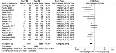 Mechanical Thrombectomy for Acute Ischemic Stroke in Octogenarians: A Systematic Review and Meta-Analysis